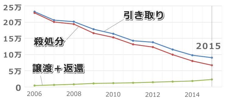 行政機関による引き取り数・殺処分数・譲渡返還数の年次推移