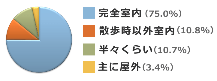 14%近くの飼い主は、猫を屋外に自由に出している