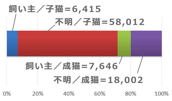 平成27年度における、行政による猫の引き取り~飼い主からの引き取り要請