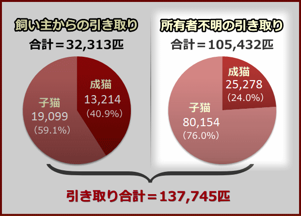 平成24年度における、行政による猫の引き取り~所有者不明の捕獲