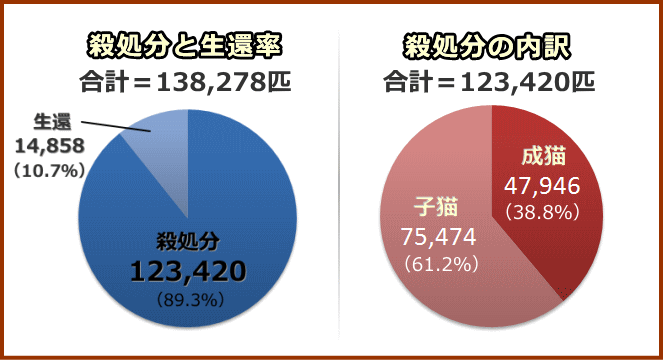 殺処分数と譲渡・返還数の割合を示す円グラフ