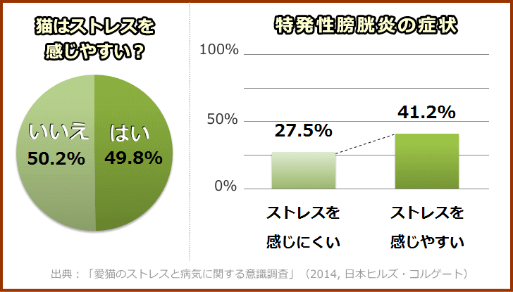 愛猫のストレスと病気に関する意識調査(日本ヒルズ・コルゲート, 2014)