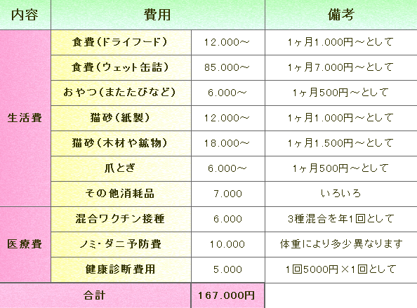 猫を飼い始めてから毎年コンスタントにかかる費用の一覧リストです。