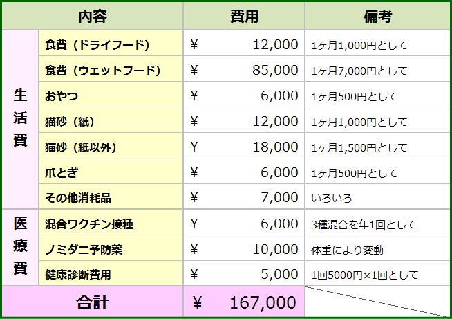 猫を飼い始めてから毎年コンスタントにかかる費用の一覧リストです。