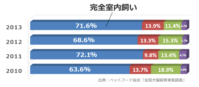 猫を完全室内飼いにしている過程の年次推移