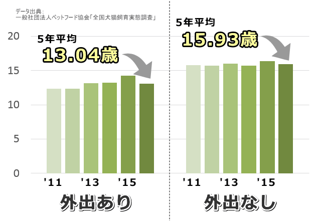 室内飼いと放し飼い猫における、2011~2015年度の平均寿命比較グラフ