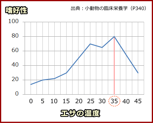 エサの温度と猫の嗜好性の関係