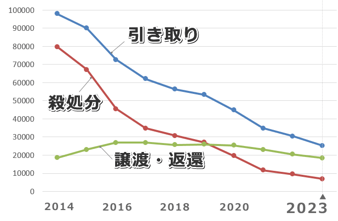 日本国内における過去10年間の猫の引き取り数、譲渡返還数、殺処分数の推移（2014年～2023年）