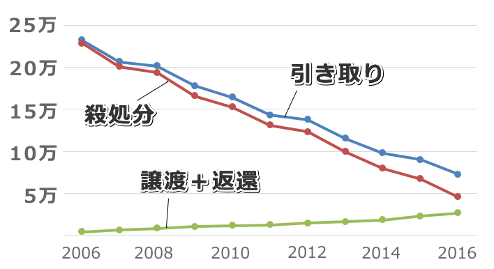 行政機関による引き取り数・殺処分数・譲渡返還数の年次推移