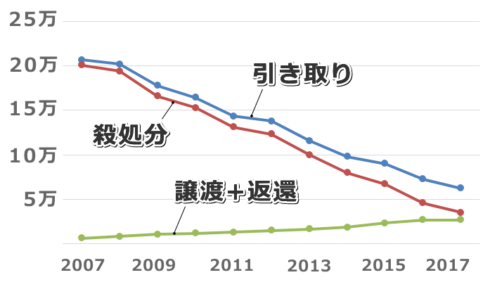 行政機関による引き取り数・殺処分数・譲渡返還数の年次推移