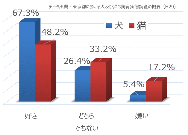 東京都民に聞いた「犬と猫に対する好み」の集計結果