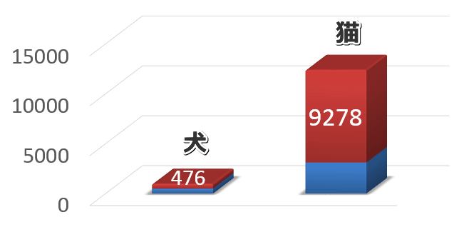平成27年度における負傷動物として収容・殺処分された犬と猫の棒グラフ