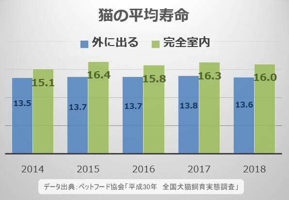 屋外にアクセスできる猫では、完全室内飼いの猫より2歳ほど寿命が短い