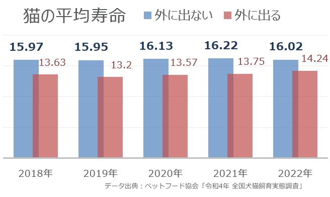 屋外にアクセスできる猫では、完全室内飼いの猫より2歳ほど寿命が短い