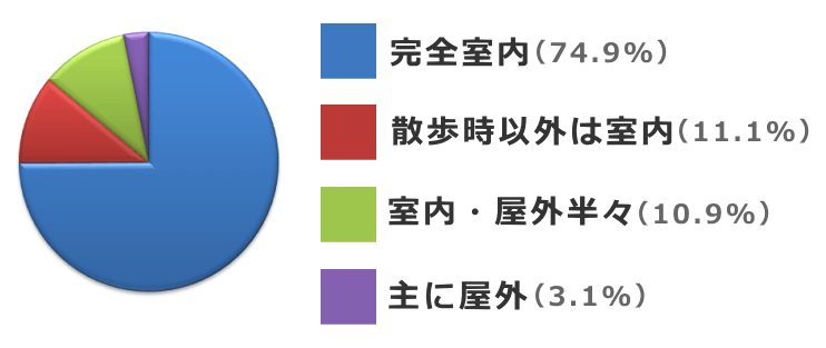 14%近くの飼い主は、猫を屋外に自由に出している