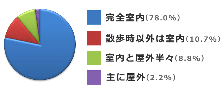11%近くの飼い主は、猫を屋外に自由に出している