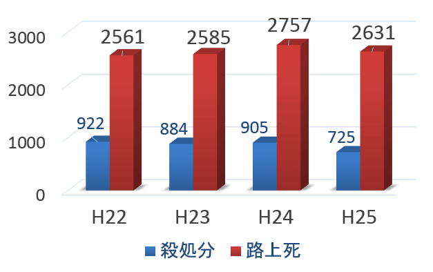 大分市における猫の殺処分数と路上死数の比較一覧グラフ