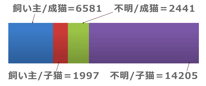 2023年度（令和5年度）における行政による猫の引き取り～飼い主からの引き取り要請