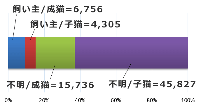平成28年度における、行政による猫の引き取り~所有者不明の捕獲