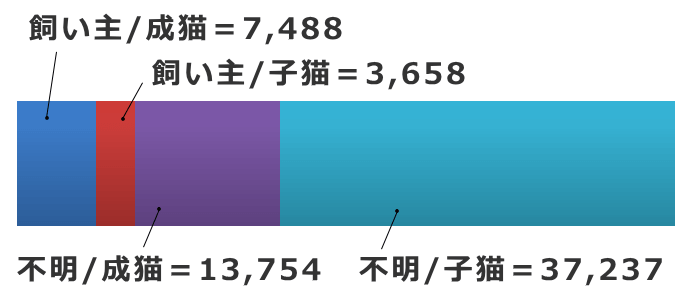 平成29年度における、行政による猫の引き取り～所有者不明の捕獲