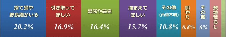飼い主がいない猫への苦情内容（2009年度）
