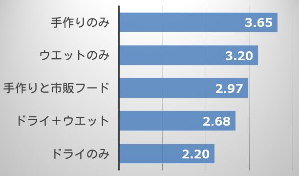 フードタイプと猫の口腔衛生（OHI）一覧グラフ