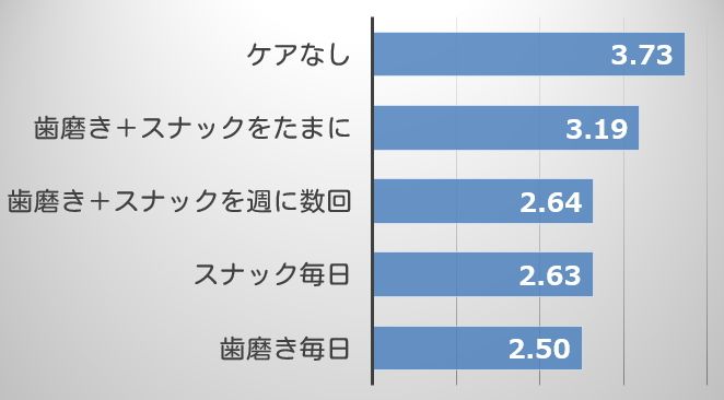 飼い主による口腔ケアと猫の口腔衛生（OHI）一覧グラフ