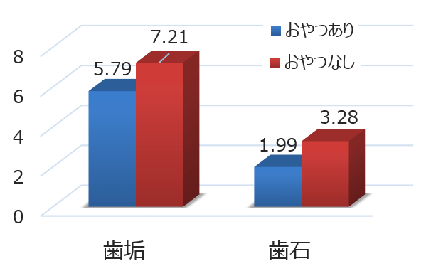 デンタルチュウ（Virbac C.E.T）を猫に与えることにより歯垢と歯石両方の蓄積が抑制される