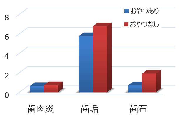 デンタルチュウ（Whiskas Dentabits）を猫に与えることにより歯肉炎、歯垢、歯石の度合いが抑制される