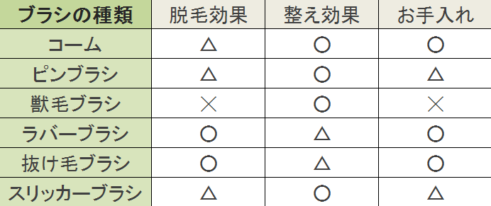 猫用ブラシの特徴一覧表