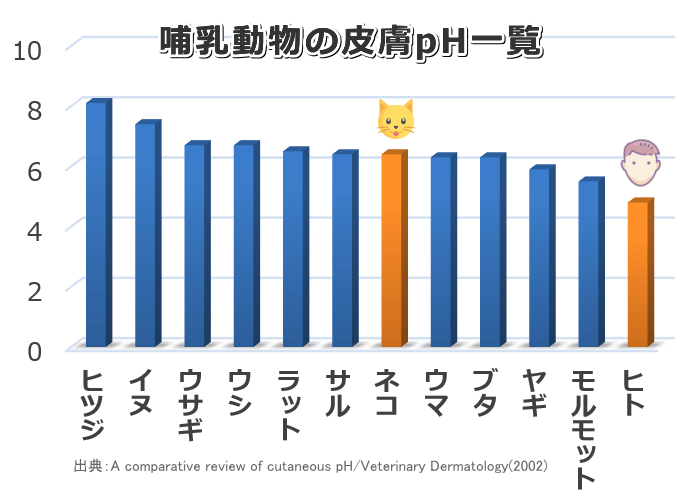 哺乳動物の皮膚pH一覧グラフ～弱酸性の人間と比べて猫の皮膚は中性に近い