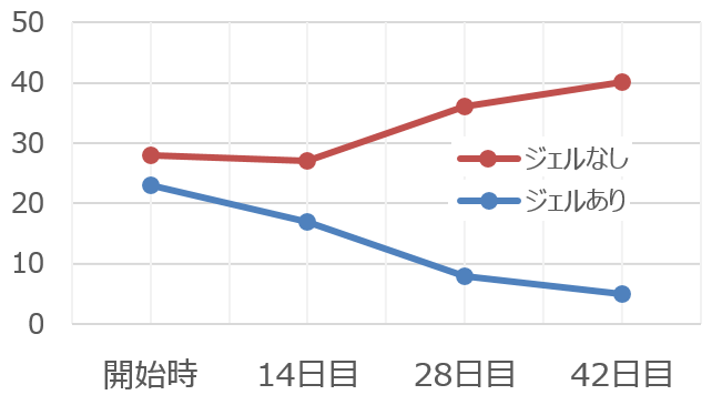 アスコルビン酸亜鉛ジェルによって猫の歯肉炎重症度が改善する