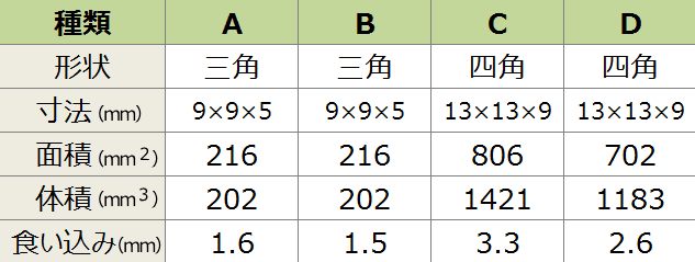 三角形と四角形のドライフードスペック比較表