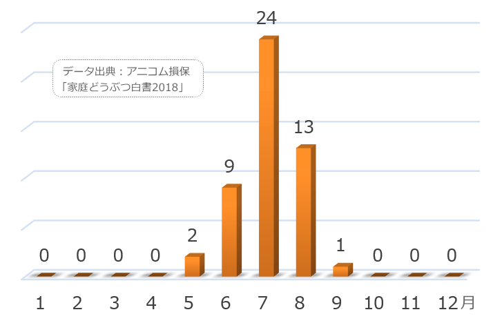 日本における猫の熱中症統計(2018年度版)