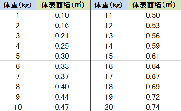 猫の体重と体表面積一覧リスト