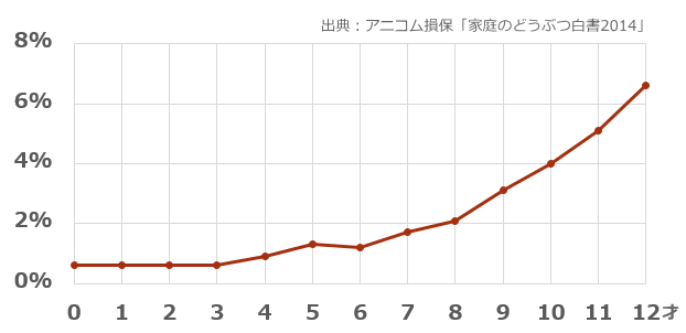 猫の年齢別腫瘍疾患発病率