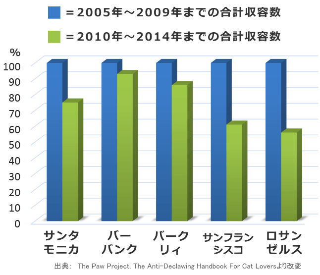 2009年を境目としたカリフォルニア州の5都市における猫の収容数統計