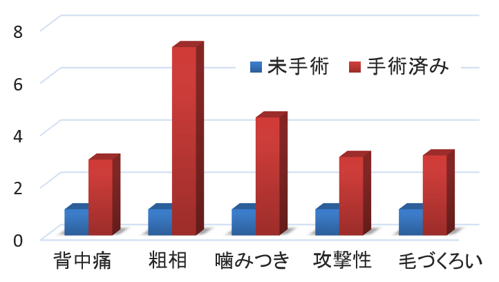 抜爪猫と未手術猫における問題行動の発現リスク（OR）