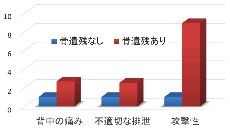 骨遺残グループと未遺残グループにおける問題行動の発現リスク（OR）