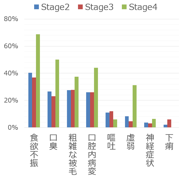 慢性腎不全ステージ2～4を発症した猫における主症状一覧グラフ

