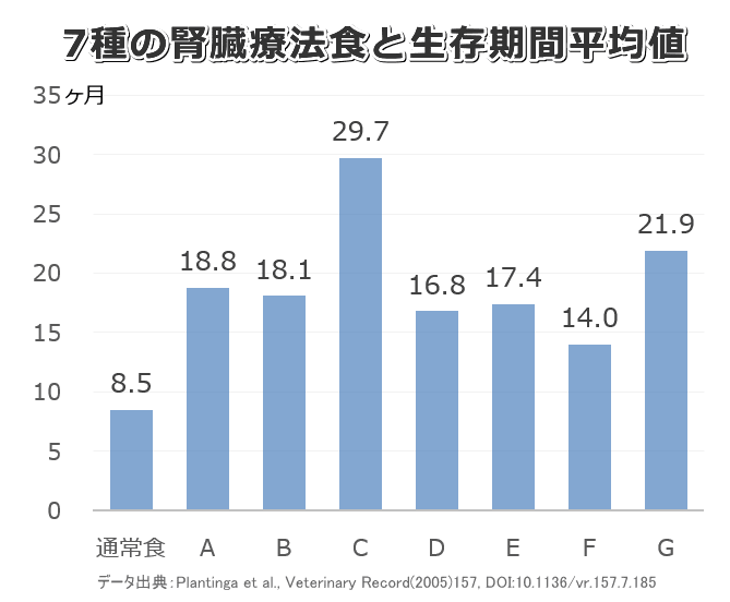 腎臓療法食と慢性腎不全を患う猫の生存期間平均値