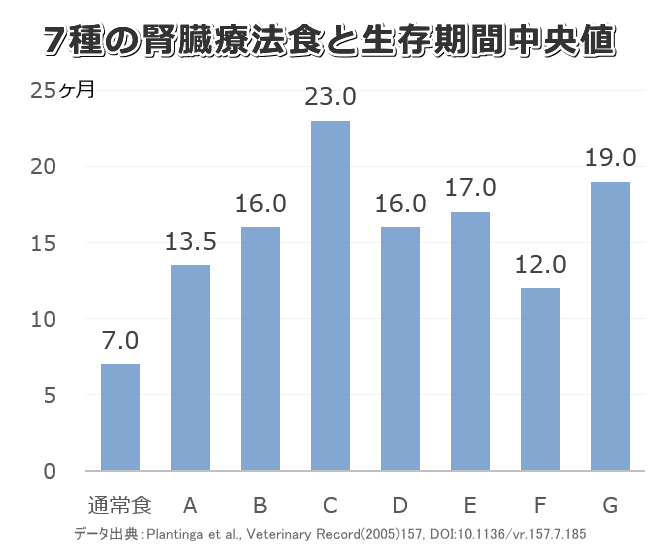 腎臓療法食と慢性腎不全を患う猫の生存期間中央値