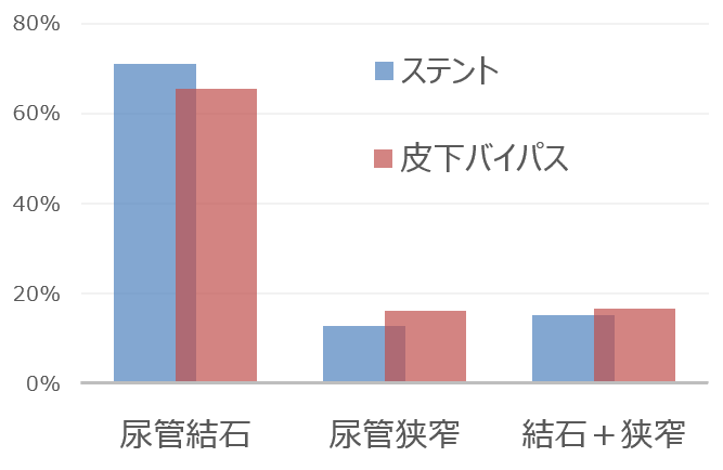 猫における尿管閉塞症の原因一覧グラフ