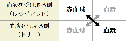 赤血球と血漿成分を用いた交差試験の概略図