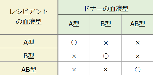 供血側と受血側の血液型からみた理論上の適合性一覧表