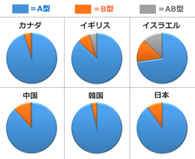 世界各国における猫の血液型構成比一覧表