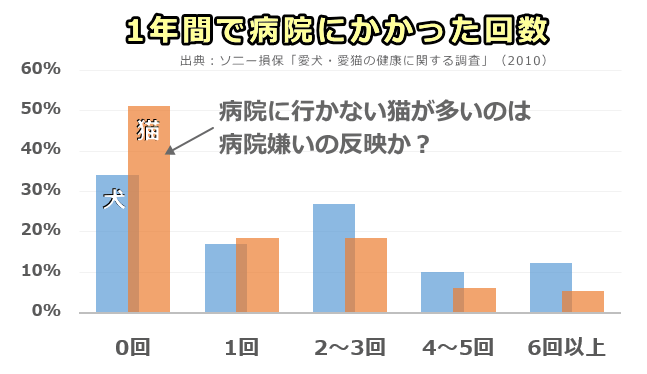 犬に比べ、猫の方が通院回数が顕著に少ない