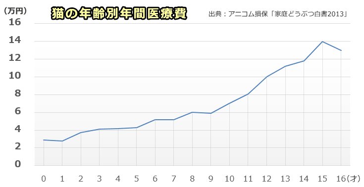 猫1頭当たりの年間診療費（年齢別）グラフ