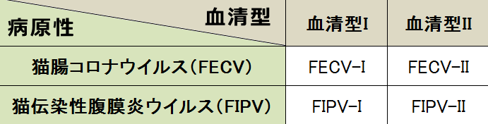 猫コロナウイルス（FCoV）は病原性と血清型によって4種類に分類できる