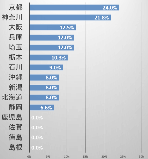 日本国内における猫免疫不全ウイルス（FIV）感染率・都道府県別データ一覧